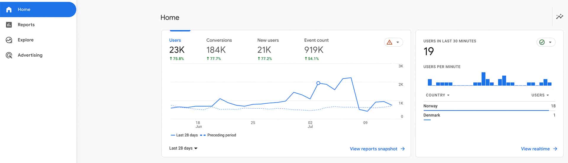 Google Analytics 4 brukergrensesnitt